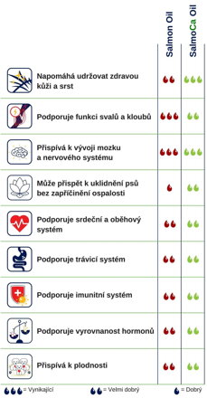 Kronch SalmonCA 250ml,500ml lososový olej 80% a 20% konopného oleje Omega 3&6 a 9